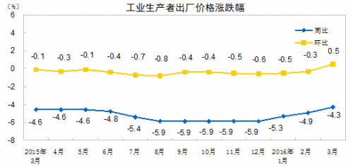 統計局：3月份工業生產者出廠價格同比下降4.3%