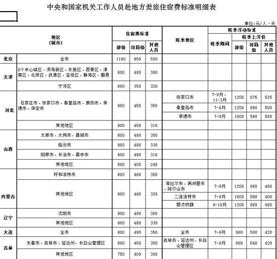 中央和國(guó)家機(jī)關(guān)工作人員赴地方差旅住宿費(fèi)標(biāo)準(zhǔn)明細(xì)表