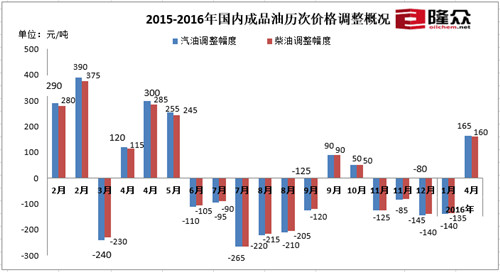 2015-2016年國內(nèi)成品油歷次價(jià)格調(diào)整情況。來源：隆眾石化網(wǎng)