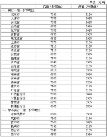 4月26日調(diào)價(jià)后，各省區(qū)市和中心城市汽、柴油最高零售價(jià)格表。來源：發(fā)改委官網(wǎng)