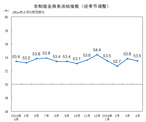 4月非制造業商務活動指數為53.5%比上月小幅回落