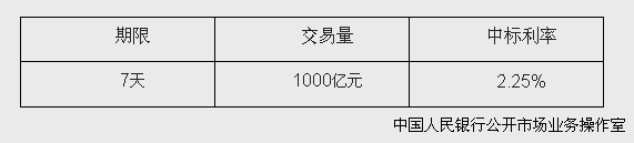 央行開展1000億元逆回購操作中標利率為2.25%