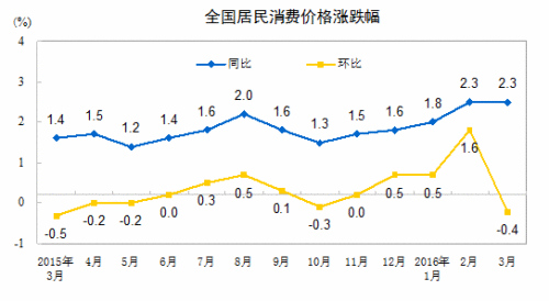 CPI走勢圖。來自國家統計局