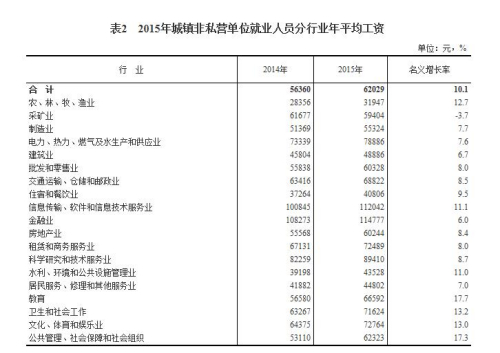 2015年城鎮非私營單位就業人員分行業年平均工資。來自國家統計局