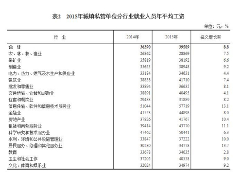 2015年城鎮私營單位分行業就業人員年平均工資。來自國家統計局