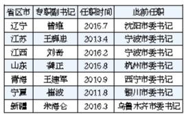 今年以來全國31個省區市已調整7位專職省委副書記