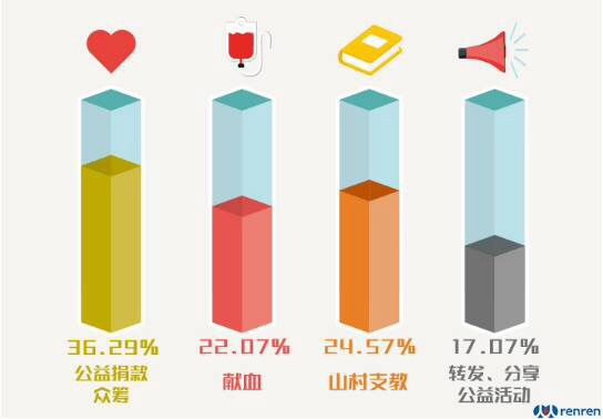 公益調查：年輕人最愿意參與捐款和眾籌