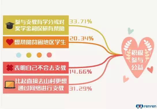 公益調查：年輕人最愿意參與捐款和眾籌2