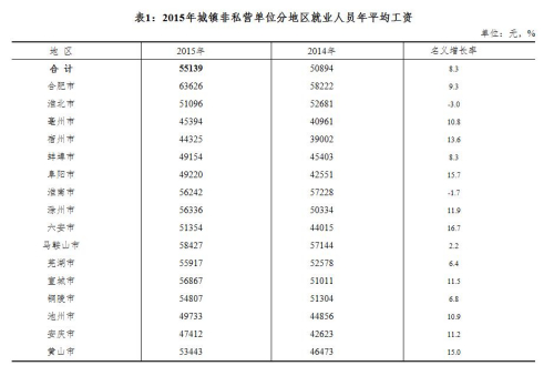 安徽2015年城鎮非私營單位分地區就業人員年平均工資。來自安徽統計局