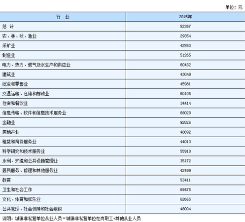 湖南2015年城鎮(zhèn)非私營(yíng)單位從業(yè)人員年平均工資。來自湖南統(tǒng)計(jì)局