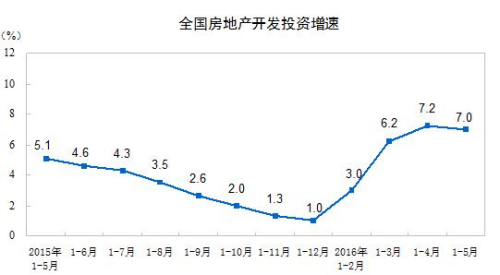 1-5月全國房地產開發投資34564億同比名義增長7%