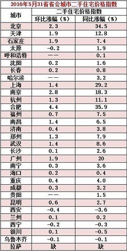 5月31省省會城市二手住宅價格指數出爐。