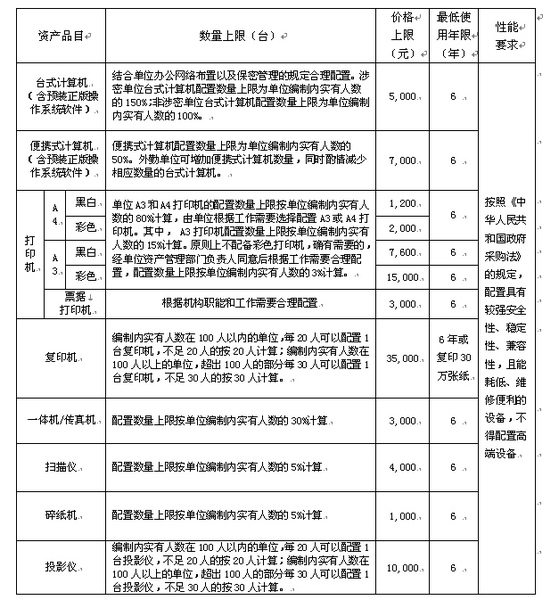 中央行政單位通用辦公設(shè)備配置標準表1