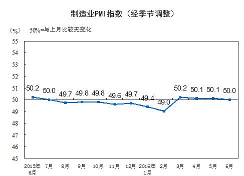 統計局：6月中國制造業PMI為50.0%比上月微降