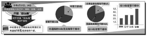 4省18名領(lǐng)導干部被通報“回頭看”彰顯有腐必究決心