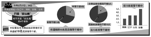 4省18名領(lǐng)導(dǎo)干部被通報(bào)“回頭看”彰顯有腐必究決心