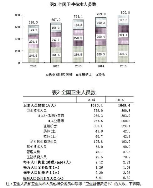 衛計委：2015年末全國衛生人員總數達1069.4萬人