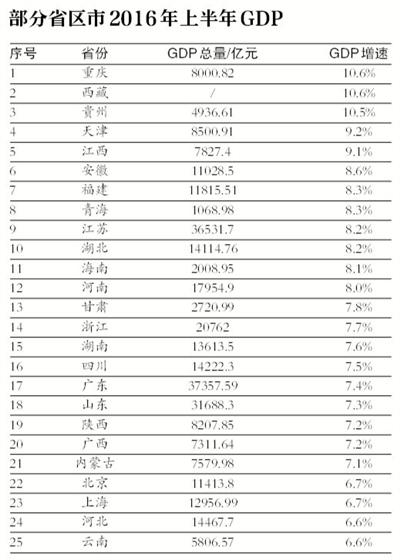 25個省區(qū)市公布上半年GDP數(shù)據(jù) 重慶西藏10.6%領跑