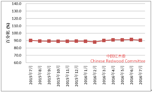 全國(guó)紅木制品市場(chǎng)景氣指數(shù)走勢(shì)圖