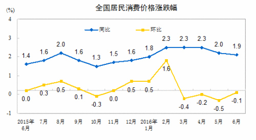 CPI走勢圖。來自國家統(tǒng)計(jì)局