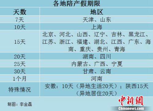 29省份明確陪產假