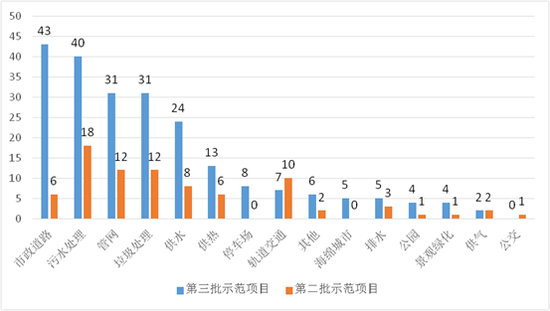 圖7第三批與第二批示范項目市政工程類項目數(shù)量對比