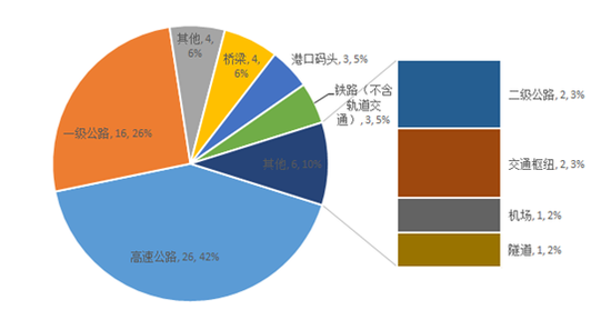 圖9交通運輸類項目二級行業(yè)項目數(shù)量及其比例