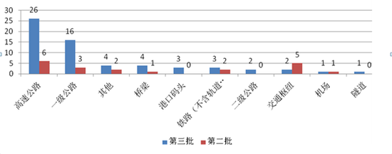 圖10 第三批與第二批示范項目交通運輸類項目數(shù)量對比