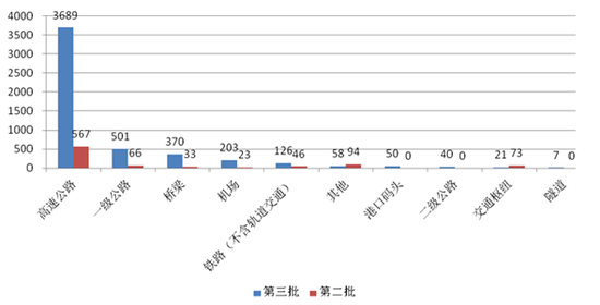 圖11 第三批與第二批示范項目交通運輸類項目投資額對比