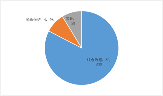 圖12 生態(tài)建設和環(huán)境保護類項目二級行業(yè)項目數(shù)量及其比例