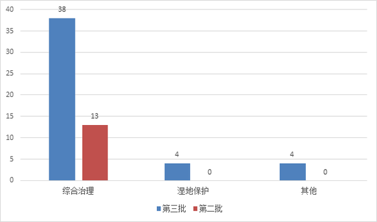 圖13 第三批與第二批示范項(xiàng)目生態(tài)建設(shè)和環(huán)境保護(hù)類項(xiàng)目數(shù)量對比