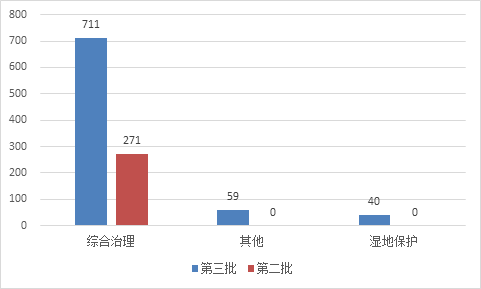 圖14 第三批與第二批示范項(xiàng)目生態(tài)建設(shè)和環(huán)境保護(hù)類項(xiàng)目投資額對比