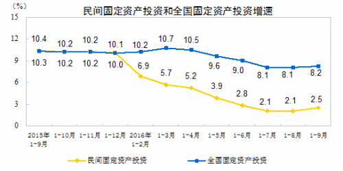 民間固定資產投資增速。來自國家統計局