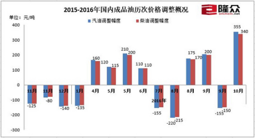 2015年-2016年國內(nèi)成品油歷次調(diào)價(jià)概況。來源：隆眾石化網(wǎng)