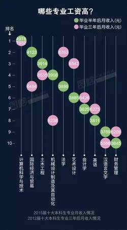 2016年服務業高薪榜5