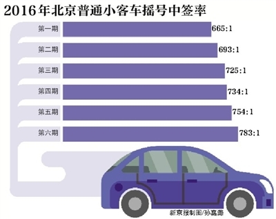 購車搖號中簽率