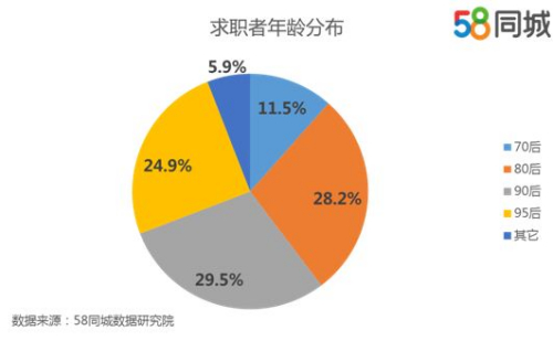 2017年節后求職者年齡分布。圖片來源：58同城數據研究院