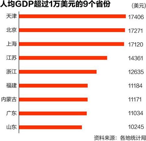 人均GDP比拼：9省超1萬美元 廣東不及內(nèi)蒙古