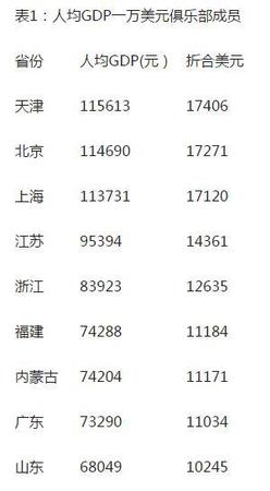 人均GDP比拼：9省超1萬美元 廣東不及內蒙古