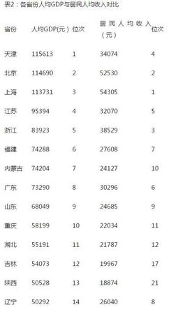 人均GDP比拼：9省超1萬美元 廣東不及內蒙古