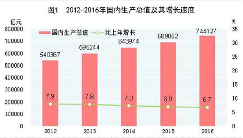 受權發布：中華人民共和國2016年國民經濟和社會發展統計公報