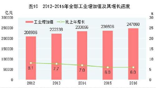 受權發布：中華人民共和國2016年國民經濟和社會發展統計公報