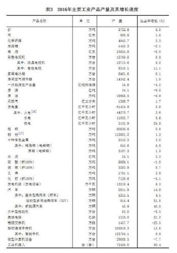 受權發布：中華人民共和國2016年國民經濟和社會發展統計公報