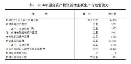 受權發布：中華人民共和國2016年國民經濟和社會發展統計公報