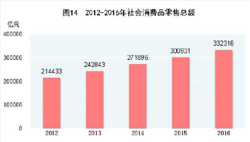 受權發布：中華人民共和國2016年國民經濟和社會發展統計公報