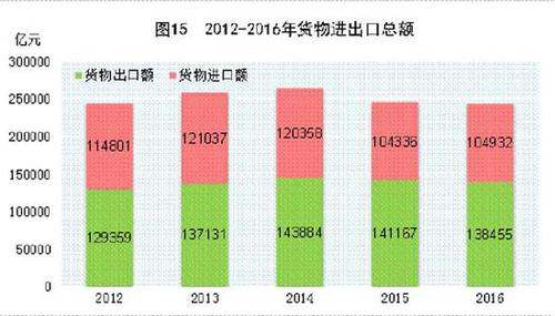 受權發布：中華人民共和國2016年國民經濟和社會發展統計公報