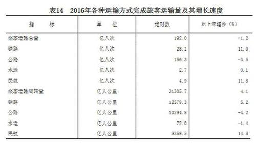 受權發布：中華人民共和國2016年國民經濟和社會發展統計公報