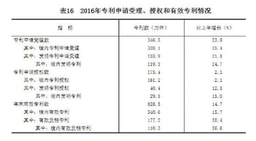 受權發布：中華人民共和國2016年國民經濟和社會發展統計公報