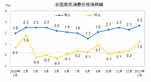 CPI走勢圖。來自國家統計局