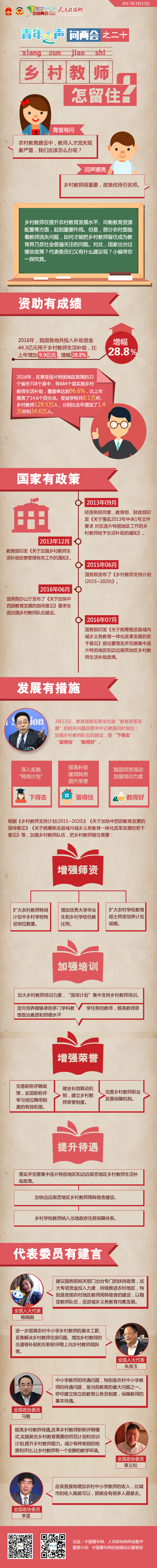 青年之聲問兩會之二十：鄉村教師怎留??？-政協網